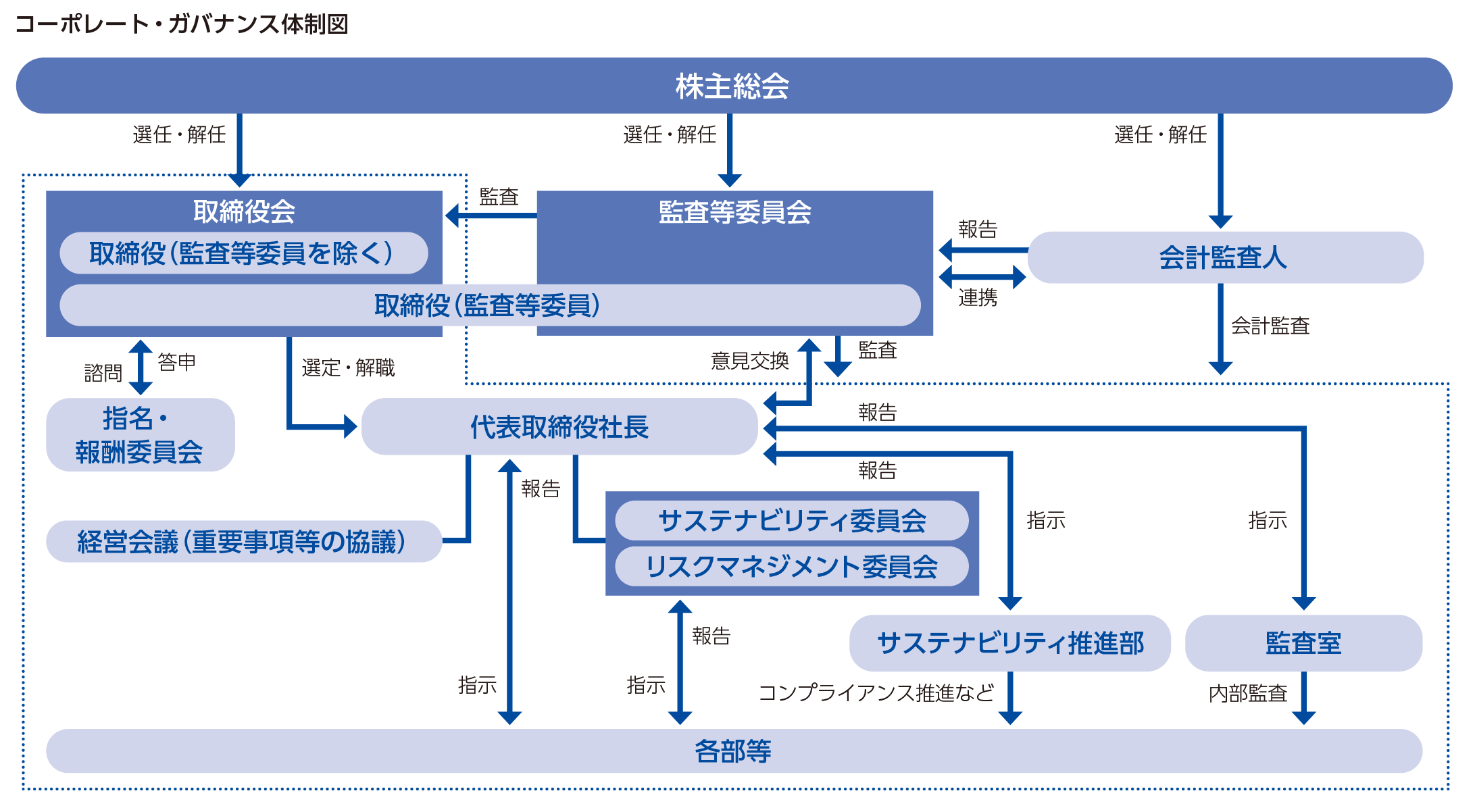 コーポレート・ガバナンス体制図