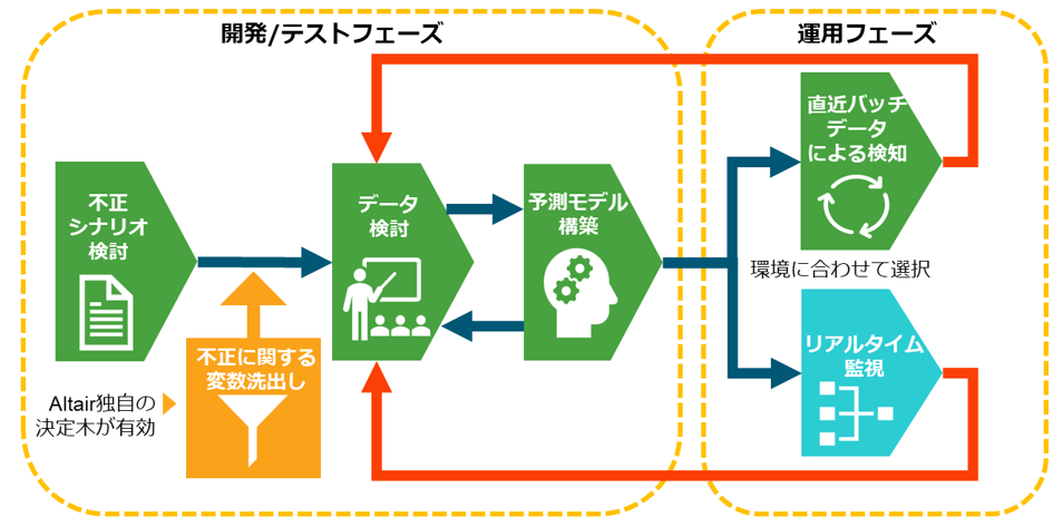 キャッシュレス決済不正予測検知ソリューション 株式会社ｄｔｓ